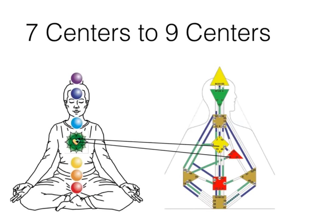 human design 7 centers to 9 hindu chakra system